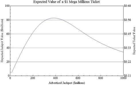 Mega Millions and Powerball Odds: Are they ever in your favor?