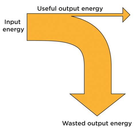 Sankey Diagram For The Electric Car S Energy Transformations