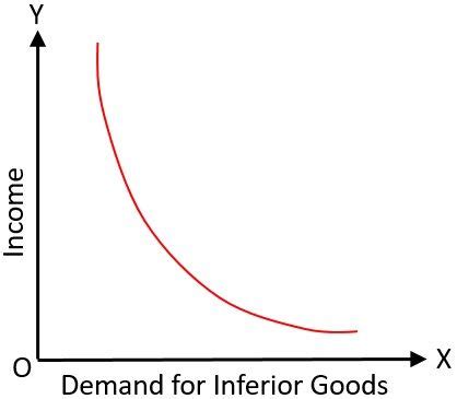 Difference Between Normal Goods and Inferior Goods (with Comparison ...