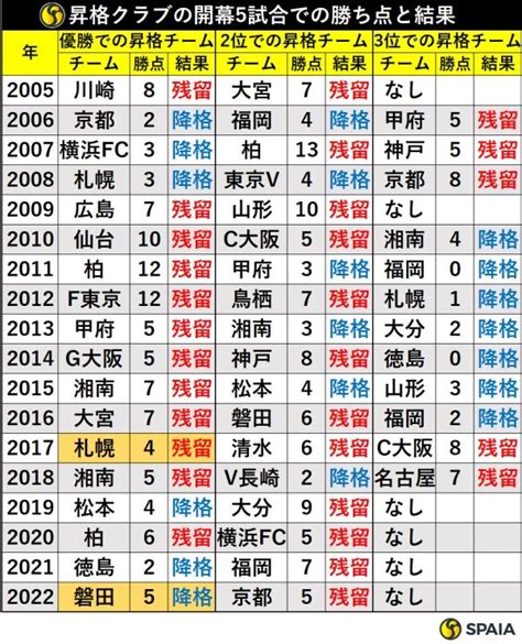 J1昇格組は開幕5試合で勝ち点5なら残留の法則、アルビレックス新潟と横浜fcの命運は？｜【spaia】スパイア