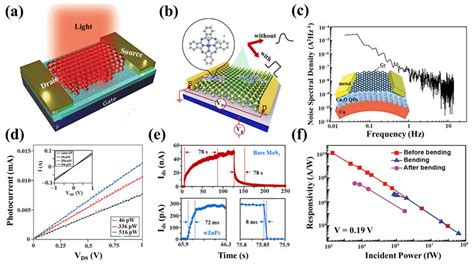 Hybrid Structure Aschematic Of The Graphene Quantum Dot Hybrid