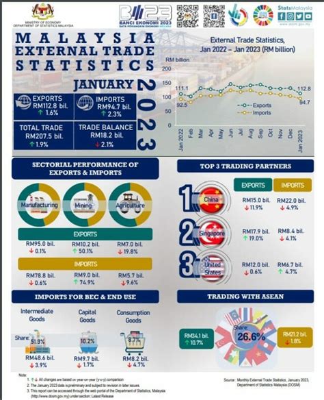 Malaysias Export Performance Remains Resilient Growing By In Jan