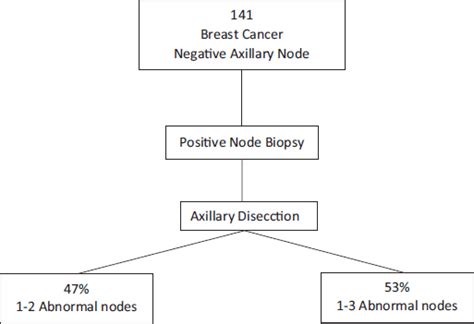 Axillary Management In Early Breast Cancer With Onset Surgical