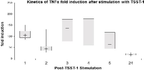 A Kinetics Of Tnfα Mrna Expression In Human Pbmc After Stimulation