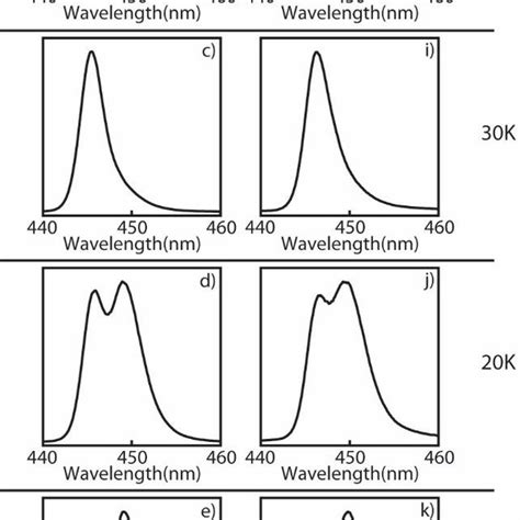 Figure S5 Temperature Dependent Steady State PL Spectra Of The