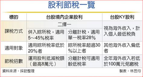 股利報稅 先看綜所稅率 上市櫃 旺得富理財網