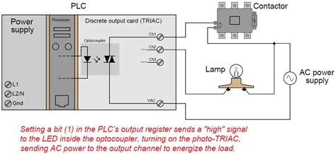 Plc Digital Input And Digital Output Modules Plc Hardware Plc Io