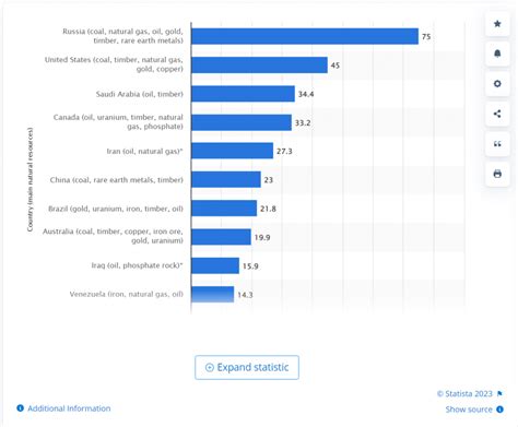 Quick Bites | Countries with most natural resources - Clime Investment Management