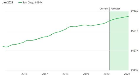 San Diego Housing Market Forecast 2020 Prices On Upswing