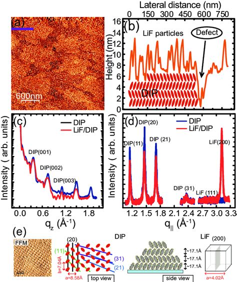 A AFM Micrograph Of The Bilayer Configuration LiF DIP SiO 2 Shows The