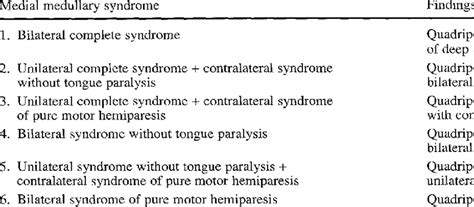 Presentations In Bilateral Medial Medullary Syndrome Download Table