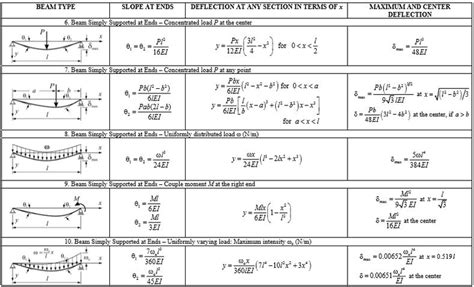 What Is The Formula Of A Deflection Cantilever Beam Point, 50% OFF