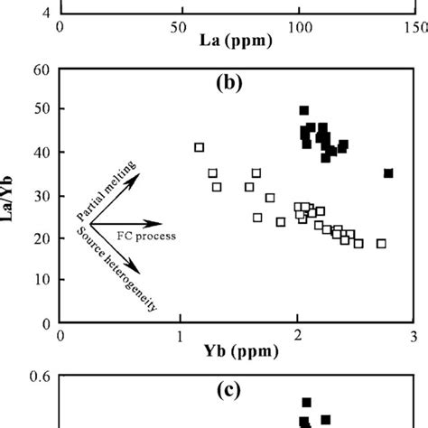 La Vs La Sm A Yb Vs La Yb B And Yb Vs Tb Yb C Diagrams Of The