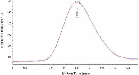 Gel Permeability Chromatography Chromatogram Gpc Of Download Scientific Diagram