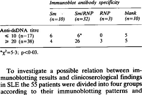 Relation Between Anti Dsdna Antibody Titres And Immunoblot Antibody Download Table