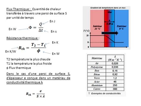 Flux Thermique Travers Une Paroi