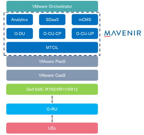 Bringing Together The Open RAN Ecosystem Dell