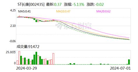 St长康：公司股票将被终止上市 7月2日起停牌停牌新浪财经新浪网