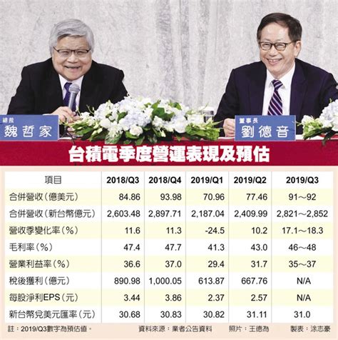 7奈米滿載 台積營收季季高 財經要聞 工商時報