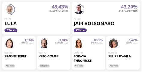 Urnas Apuradas Confira Vota O Exata Dos Candidatos A Presidente