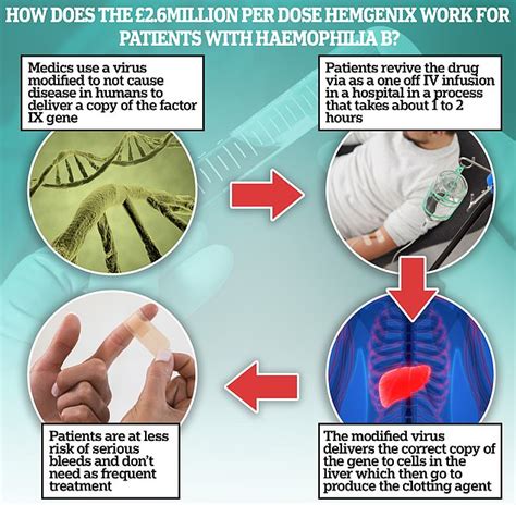 NHS Regulator Approves World S Most Expensive Drug Costing 2 6m Per