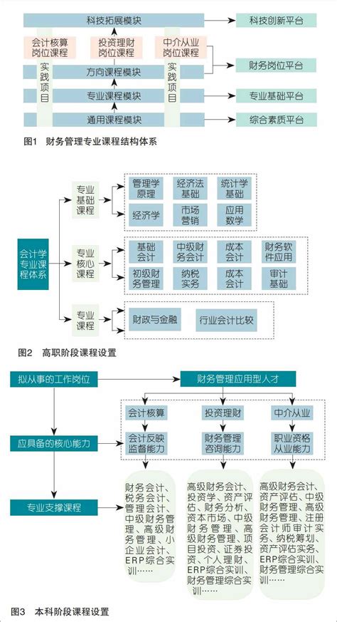 应用型本科财务管理专业“32”高职本科衔接课程体系构建参考网