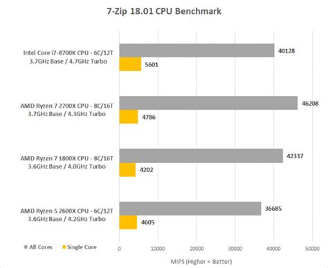 AMD Ryzen 5 2600X Processor Review - Page 6 of 9 - Legit Reviews