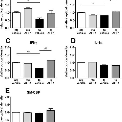 Immunization with AFF 1 modulates cytokine levels in MBP α syn tg mice