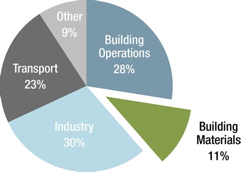 Embodied Carbon In Buildings Armstrong Ceiling Solutions Commercial