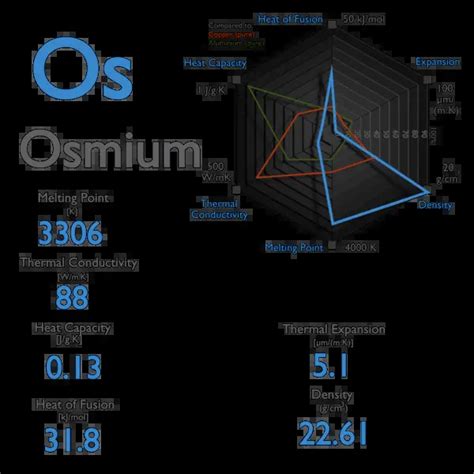 Osmium - Melting Point - Boiling Point | nuclear-power.com