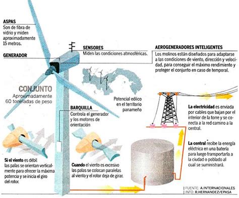 Energia Eolica Como Funciona