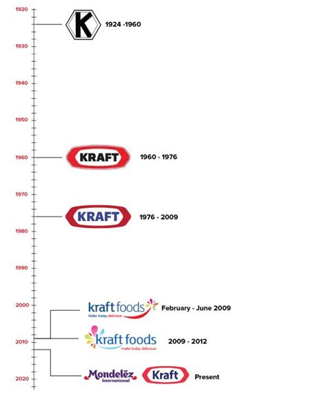 Logo evolution, Industry logo, ? logo