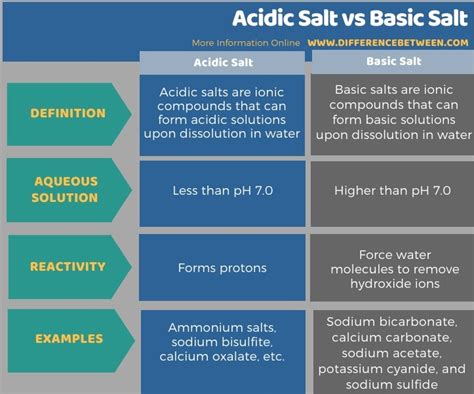 Difference Between Acidic Salt and Basic Salt | Compare the Difference ...