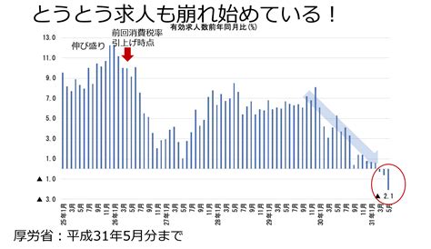 消費税増税したら景気がますます悪化する！現在の景気動向グラフ201975） 薔薇マークキャンペーン