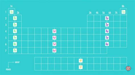 Ground State Electron Configuration Ground State Electron