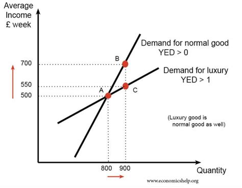 Different Types Of Goods Inferior Normal Luxury Economics Help