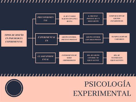 psicología experimental: Mapa conceptual de los tipos de diseño en ...