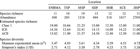 Species Richness Abundance And Diversity Of Dung Beetles Collected