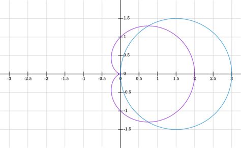 Find The Area Of The Region That Lies Inside The First Curve Quizlet