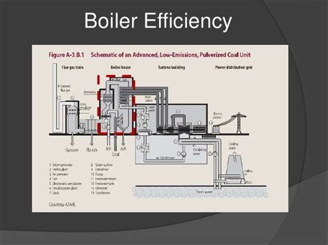 Coal Fired Boilers Efficiency