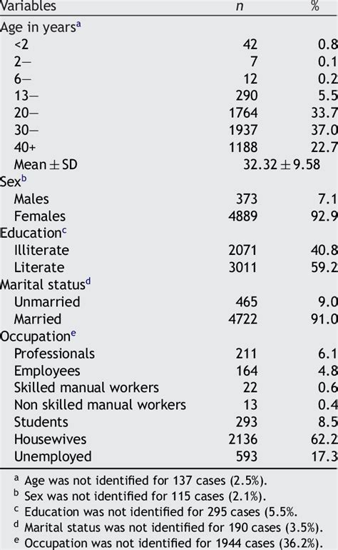 Distribution Of Reported Cases Of Sex Ually Transmitted Infections By