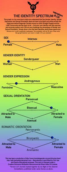 53 Visualizing Gender Identity: Binaries, Spectrums, and More ideas ...