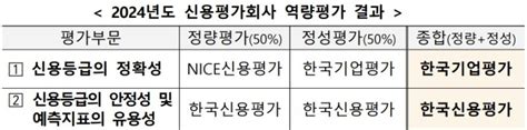 금투협 신평사 역량평가정확성은 한기평 안정성은 한신평 우수 파이낸셜뉴스