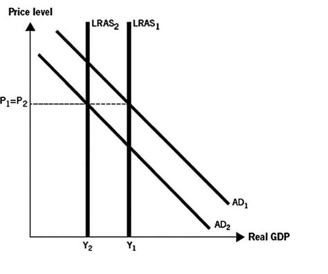 Macro Exam 3 Quiz Practice Problems Flashcards Quizlet