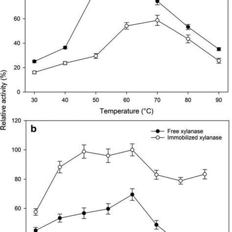 Effect Of Temperature A And Ph B On The Relative Activity Of Free