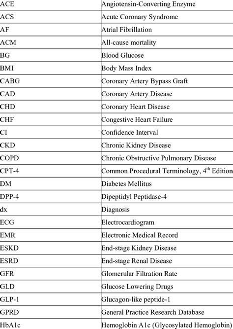 List Of Abbreviations For Tables 1 3 Download Scientific Diagram