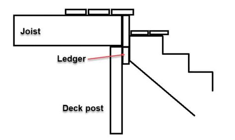 How To Attach Stair Stringers To a Deck