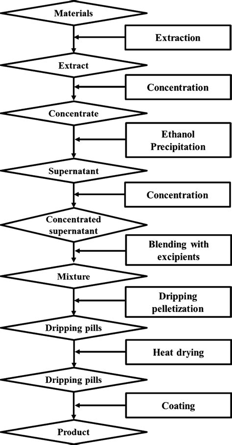 Manufacturing Process Flow Examples