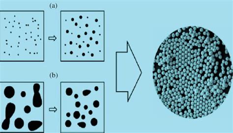 Illustration Of Synthesis Of Nanoparticles A Top Down Method And