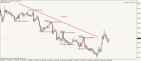 Support And Resistance In Forex Lines Levels Strategies